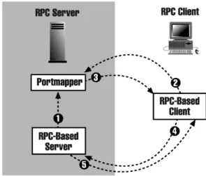 Gambar 7  RPC dan portmapper.
