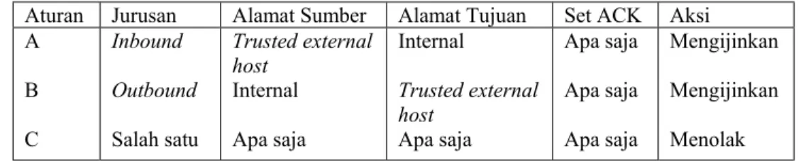 Tabel 1   Aturan  yang  diaplikasikan  apabila semua lalulintas IP antara host eksternal dan host pada jaringan internal diijinkan