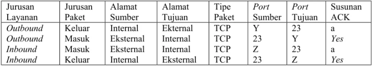 Tabel 3 menggambarkan berbagai tipe paket yang terlibat dalam inbound dan outbound layanan Telnet.