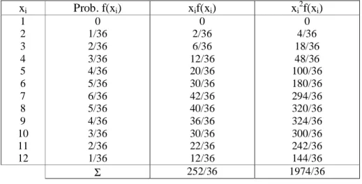 Tabel 5.3  Nilai-nilai x i f(x i ) dan x i 2