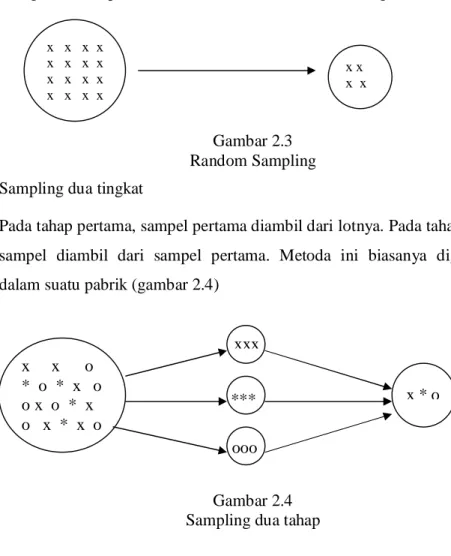 Gambar 2.3  Random Sampling  (2) Sampling dua tingkat 