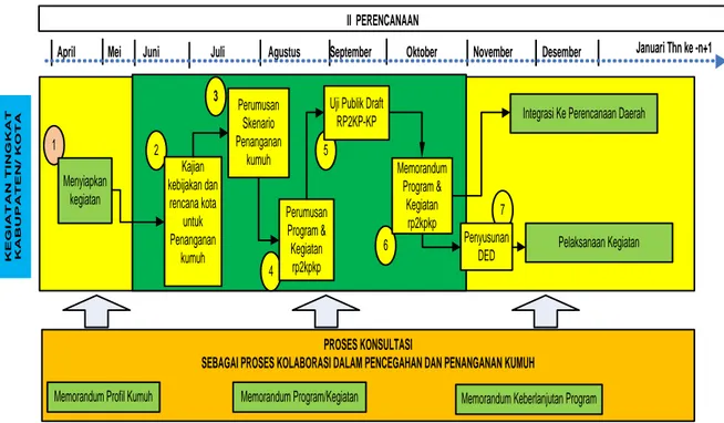 Gambar 2.3. Tahapan kegiatan Penyusunan rp2kp-kp 