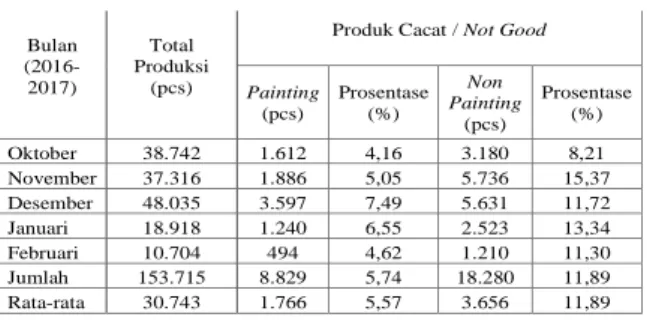 Tabel 5.   Data  total  produksi  dan  cacat  produk 