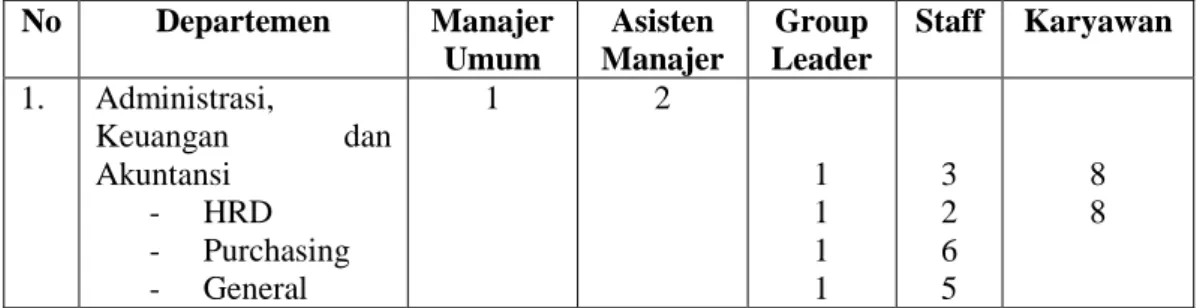 Tabel 2.1 Jumlah Tenaga Kerja  No  Departemen  Manajer  Umum  Asisten  Manajer  Group  Leader  Staff  Karyawan  1