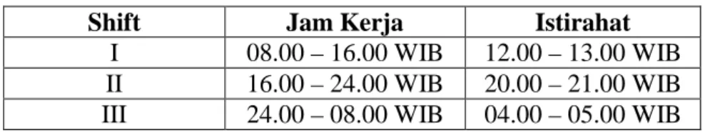 Tabel 2.3 Jam Kerja Shift 