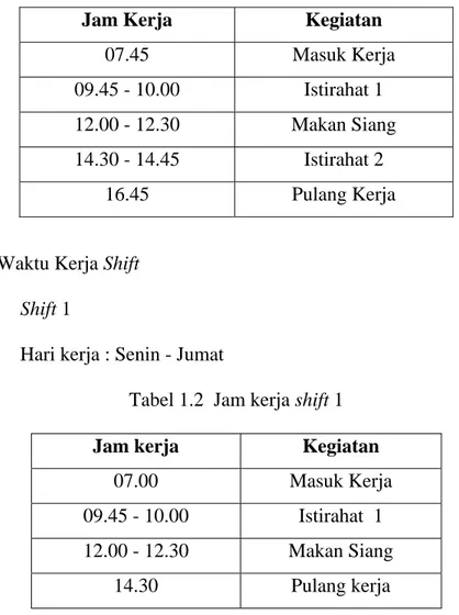 Tabel 1.2  Jam kerja shift 1 