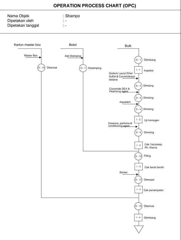 Gambar 1.2  Operation Process Chart 
