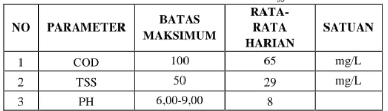 Tabel 1. Baku Mutu Kualitas Effluent  NO  PARAMETER  BATAS  MAKSIMUM   RATA-RATA  HARIAN  SATUAN  1  COD  100  65  mg/L  2  TSS  50  29  mg/L  3  PH  6,00-9,00  8    