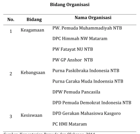 Tabel 3  Bidang Organisasi 