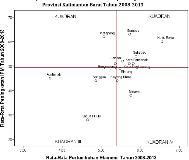 Gambar  6  menunjukkan  distribusi  kabupaten  dan  kota  di  Provinsi  Kalimantan  Barat  berdasarkan  rata-rata  pertumbuhan  ekonomi  dan  peningkatan  IPM selama  tahun  2008-2013.