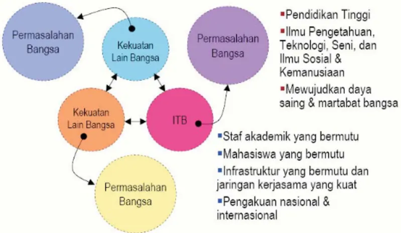 Gambar 5.1 Visi masa depan Institut Teknologi Bandung.
