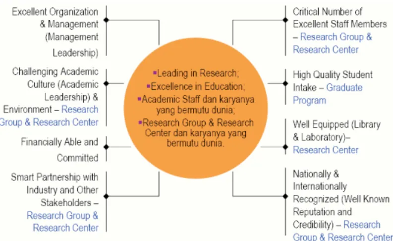 Gambar 5.2 Parameter penting yang mengukur keberhasilan universitas mendapatkan pengakuan kelas dunia.