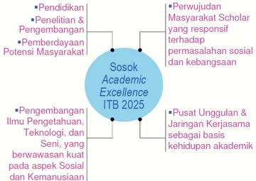 Gambar 5.6 Identitas keilmuan academic excellence pada ITB 2025.