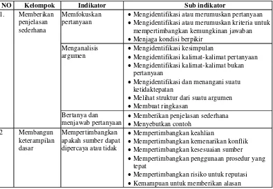 Tabel 2.1. Dua Belas Indikator Keterampilan Berpikir Kritis Menurut Ennis. 