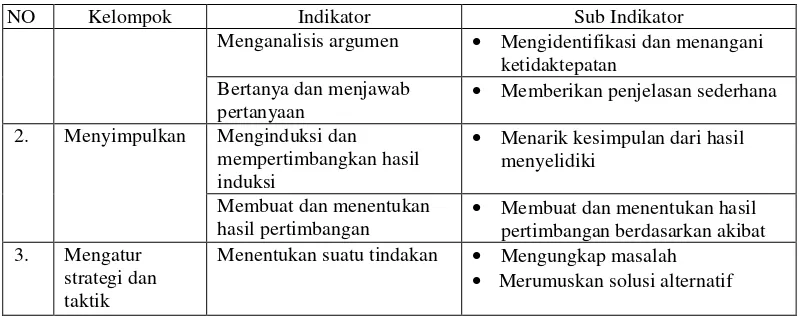 Tabel 2.2. Indikator Berpikir Kritis Yang Ditinjau. 