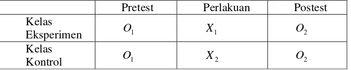 Tabel 3.1. Desain penelitian Non Equivalence Pretest-Posttest Group Design. 