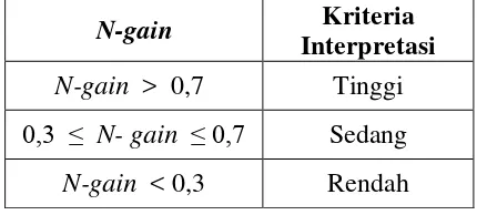 Tabel 3.2. Kriteria Interpretasi N-gain 