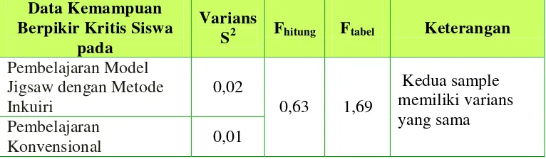 Tabel 3.4. Uji Homogenitas Data Kemampuan Berpikir Kritis Siswa 