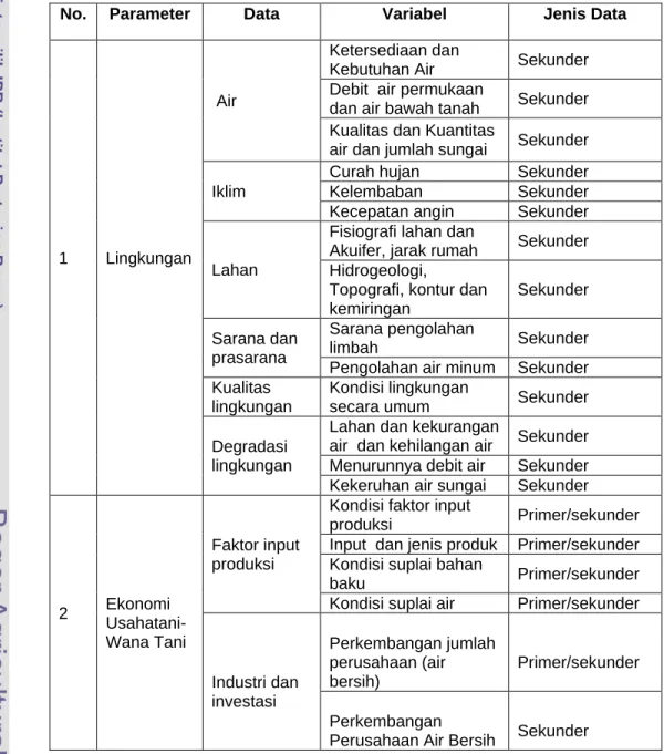 Tabel  3.2  Parameter, Data, Variabel, dan Jenis Data Penelitian 