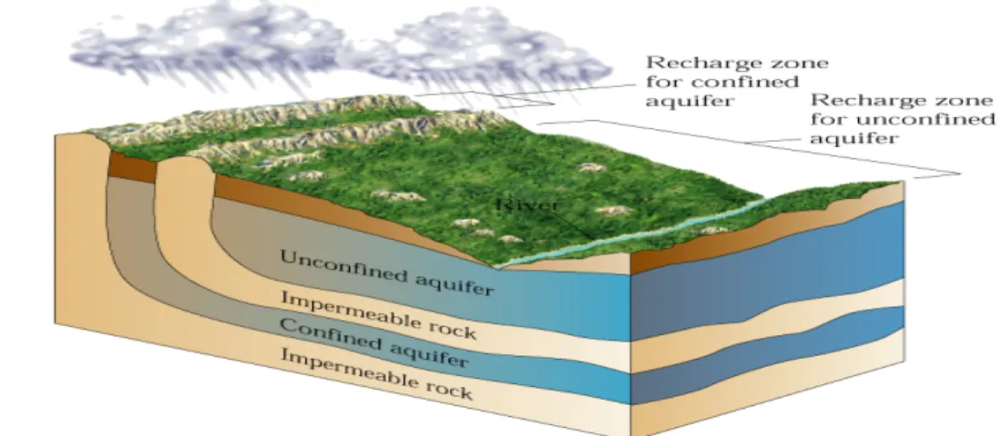 Gambar  2.2  Siklus Air Tanah dalam suatu Akuifer DAS. 