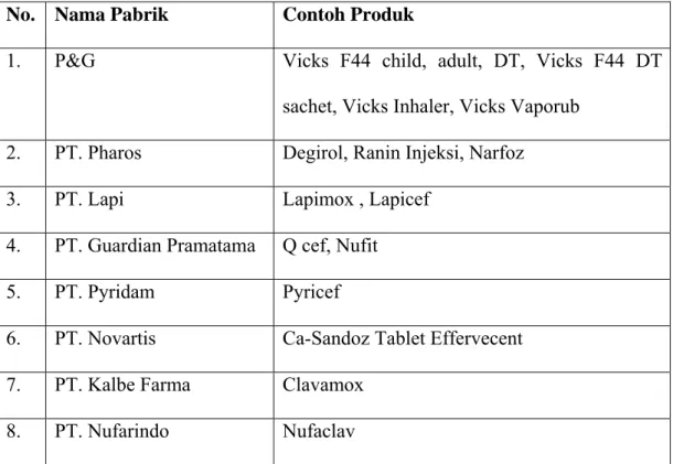 Tabel 2. Daftar Contoh Produk Perusahaan Farmasi yang Melakukan Toll  Manufacturing dengan PT