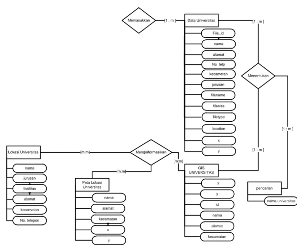 Gambar III.15. ERD (Entity Relationship Diagram) 