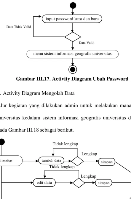 Gambar III.8. Activity Diagram Mengolah Data 