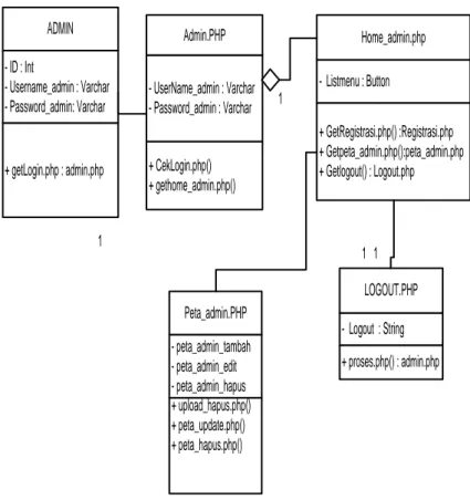 Gambar III.2. Class Diagram Admin  III.3.1.3. Sequence Diagram 