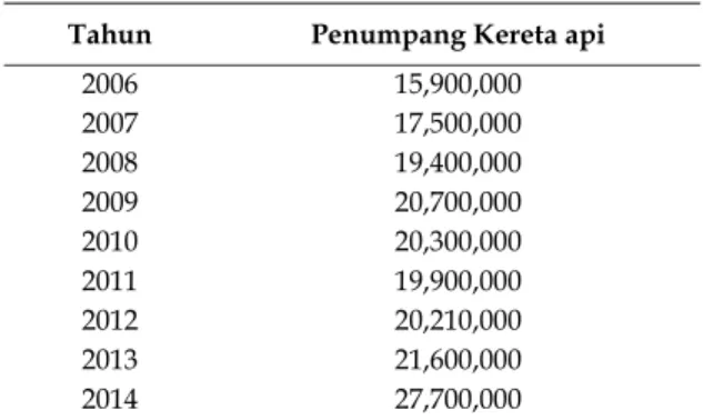 Tabel 1. Jumlah Total Penumpang Kereta Api Jawa  dan Sumatra Tahun 2006-2014 (satuan dalam Orang) 