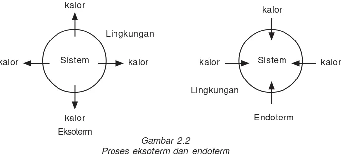 Gambar 2.2Proses eksoterm dan endoterm