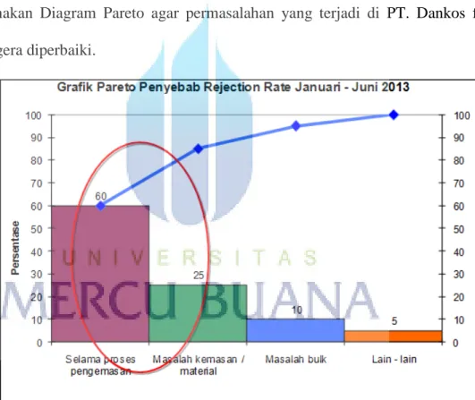 Gambar 4.3 Grafik Pareto Rejection Rate Januari-Juni 2013  Sumber : tabel 4.1, diolah 
