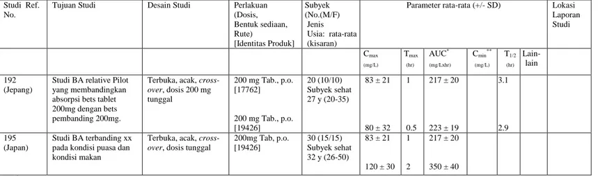 Tabel 1.1. Ringkasan Studi Ketersediaan Hayati Studi Ref.