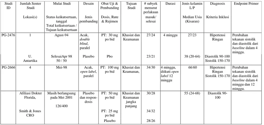 Tabel 3.1 Gambaran Studi Khasiat dan Keamanan Klinik Studi