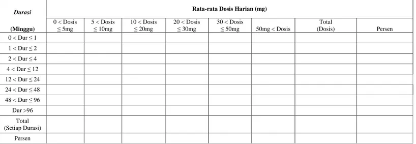 Tabel 4.1 Paparan Obat pada Subyek Berdasarkan Rata-rata Dosis Harian dan Durasi Paparan Formulasi Intravena