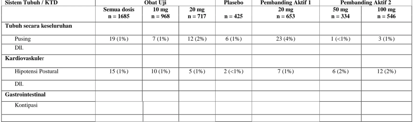 Tabel 4.3 Kejadian Tidak Diinginkan (KTD) dalam Database Gabungan Studi Berpembanding Aktif dan Plasebo