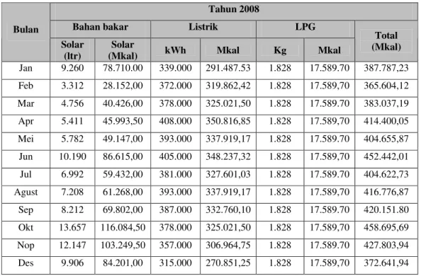 Table 2.2 Data Penggunaan Energi PT. Phapros Tahun 2008.   