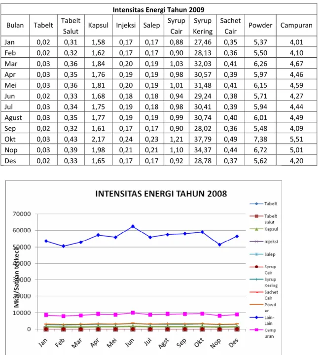 Tabel 2.6 Intensitas Energi Tahun 2009 