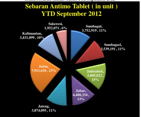 Grafik Sebaran Antimo Tablet YTD September 2012 