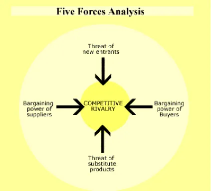 Gambar 5.1 Porter’s Five Forces Analysis 
