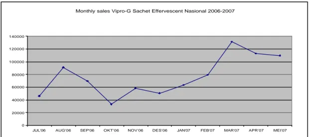 Grafik 5.2 Monthly sales Vipro-G Sachet Effervescent Nasional 2006-2007  Dari grafik diatas dapat dilihat terjadi peningkatan yang cukup signifikan dari jumlah  penjualan produk Vipro-G Sachet dari tahun 2006 ke 2007