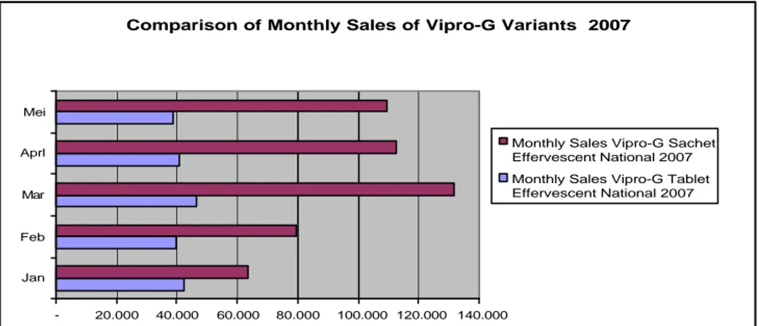 Grafik 5.4 Comparison of Monthly sales of Vipro-G Variants 2007 