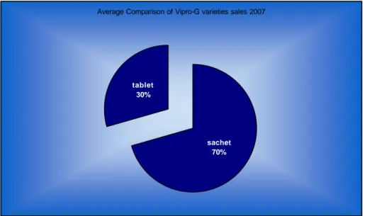 Grafik 5.6 Comparison of Vipro-G varieties sales 2007 