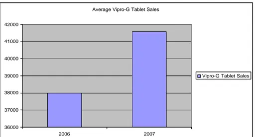Grafik 5.8 Average Vipro-G Tablet Sales 