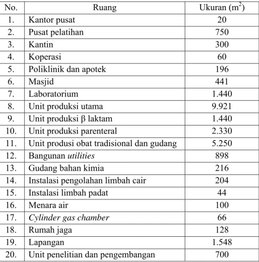 Tabel 1. Ukuran ruangan masing-masing bagian PT. Indofarma (Persero) Tbk 