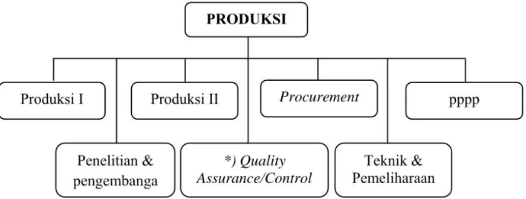 Gambar 2.3 Struktur Organisasi Direktorat Produksi PT. Indofarma (Persero) Tbk. 