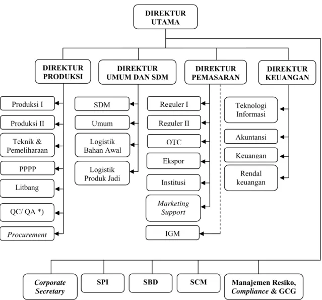 Gambar 2.1 Struktur Organisasi PT. Indofarma (Persero) Tbk. 