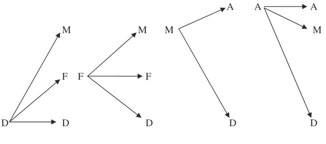 Figure  2.1.  Sebuah  model  yang  menunjukkan    perkembangan  identitas  (D= status identitas diffusion; F= status identitas foreclosure; M= status identitas  moratorium; A= status identitas achievement) 