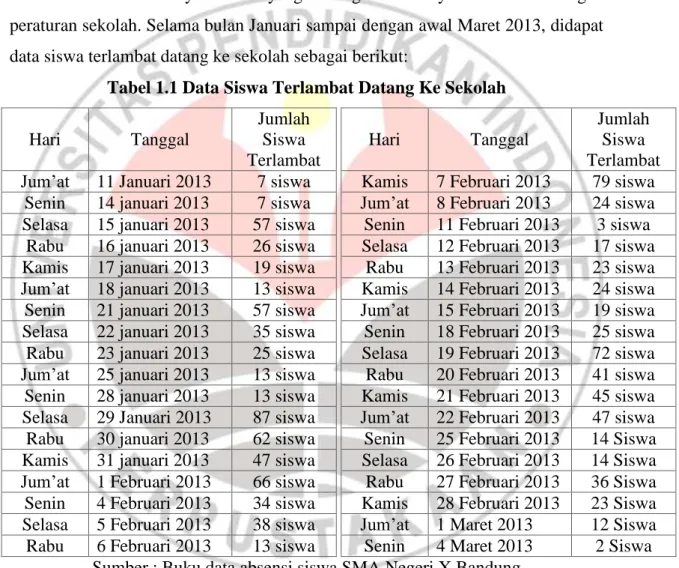 Tabel 1.1 Data Siswa Terlambat Datang Ke Sekolah 