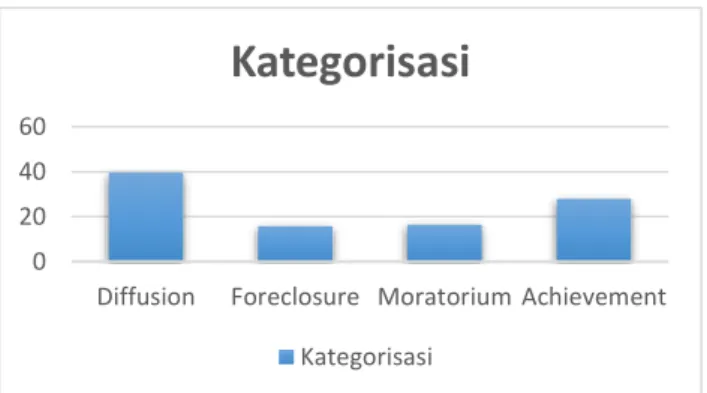 Gambar 2. Grafik kategorisasi ego identity 