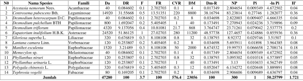 Tabel 17. Hasil analisis data vegetasi pada ketinggian 100-200 mdpl